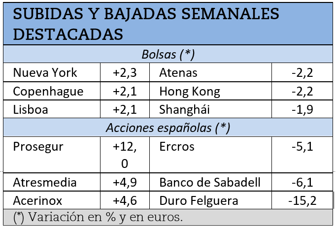 Mayores subidas y caídas bursátiles durante la semana pasada.